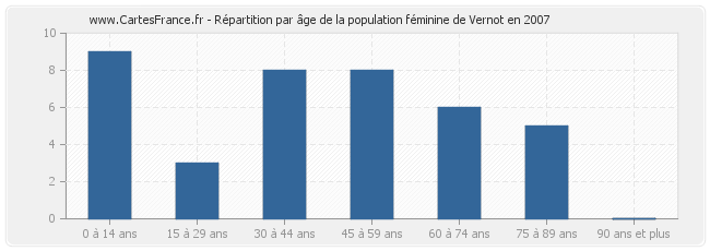 Répartition par âge de la population féminine de Vernot en 2007