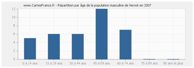 Répartition par âge de la population masculine de Vernot en 2007