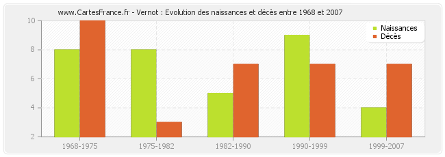 Vernot : Evolution des naissances et décès entre 1968 et 2007