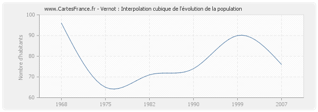 Vernot : Interpolation cubique de l'évolution de la population