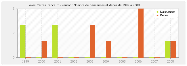 Vernot : Nombre de naissances et décès de 1999 à 2008