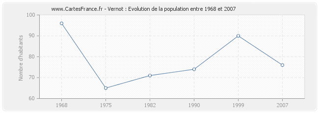 Population Vernot