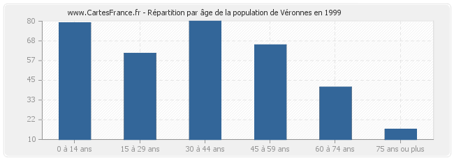Répartition par âge de la population de Véronnes en 1999