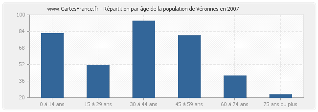 Répartition par âge de la population de Véronnes en 2007