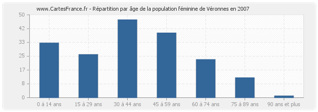 Répartition par âge de la population féminine de Véronnes en 2007