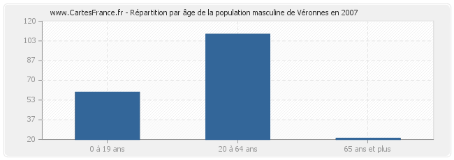 Répartition par âge de la population masculine de Véronnes en 2007