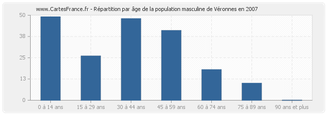 Répartition par âge de la population masculine de Véronnes en 2007
