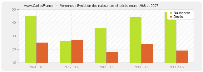 Véronnes : Evolution des naissances et décès entre 1968 et 2007