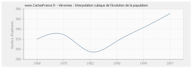 Véronnes : Interpolation cubique de l'évolution de la population