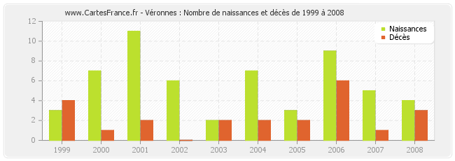 Véronnes : Nombre de naissances et décès de 1999 à 2008
