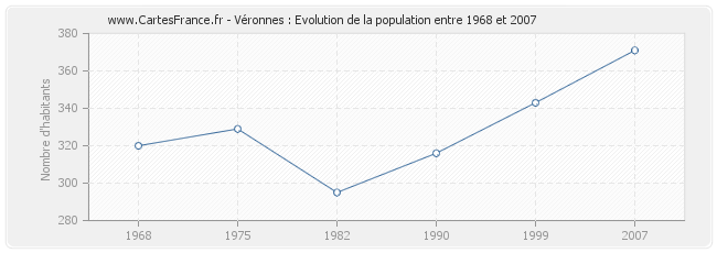 Population Véronnes