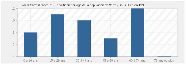 Répartition par âge de la population de Verrey-sous-Drée en 1999