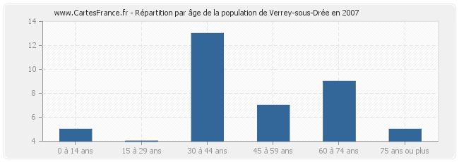 Répartition par âge de la population de Verrey-sous-Drée en 2007