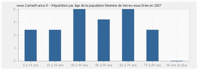 Répartition par âge de la population féminine de Verrey-sous-Drée en 2007