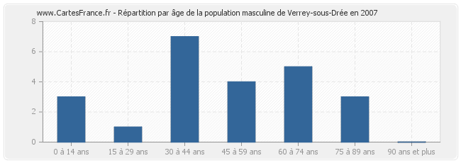 Répartition par âge de la population masculine de Verrey-sous-Drée en 2007