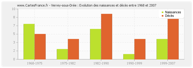 Verrey-sous-Drée : Evolution des naissances et décès entre 1968 et 2007