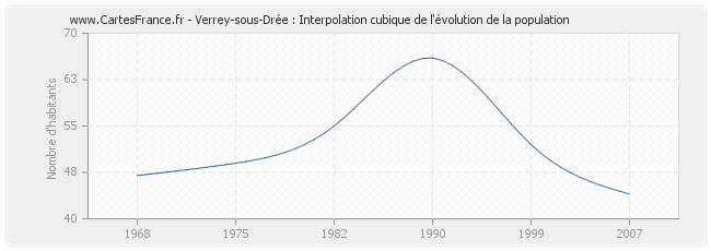 Verrey-sous-Drée : Interpolation cubique de l'évolution de la population