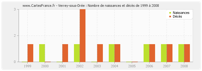 Verrey-sous-Drée : Nombre de naissances et décès de 1999 à 2008
