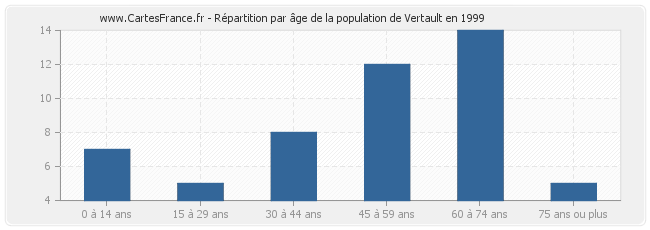 Répartition par âge de la population de Vertault en 1999