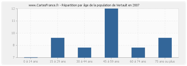 Répartition par âge de la population de Vertault en 2007