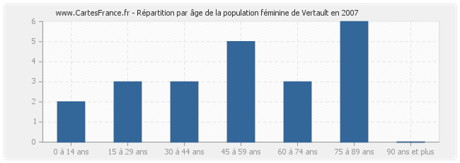 Répartition par âge de la population féminine de Vertault en 2007