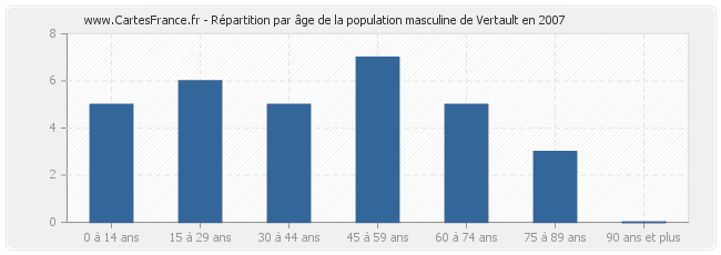 Répartition par âge de la population masculine de Vertault en 2007