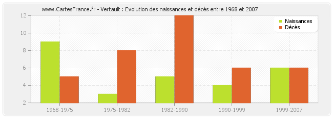 Vertault : Evolution des naissances et décès entre 1968 et 2007