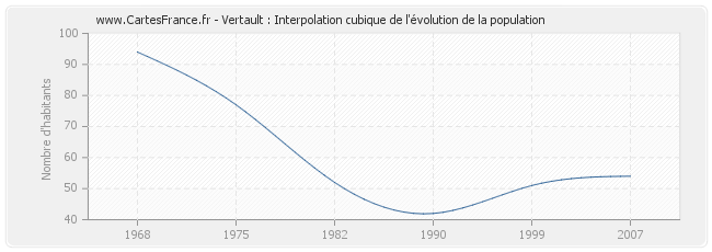 Vertault : Interpolation cubique de l'évolution de la population
