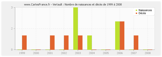 Vertault : Nombre de naissances et décès de 1999 à 2008