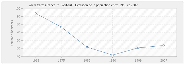 Population Vertault