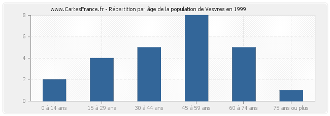 Répartition par âge de la population de Vesvres en 1999