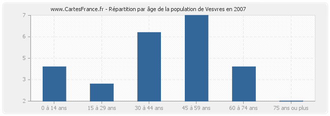 Répartition par âge de la population de Vesvres en 2007