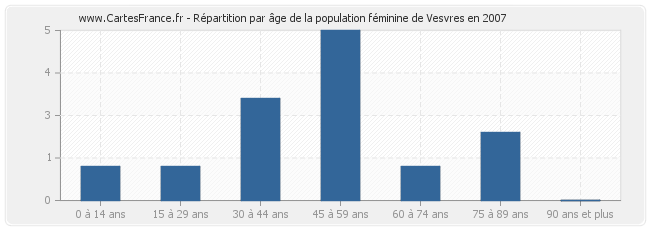Répartition par âge de la population féminine de Vesvres en 2007