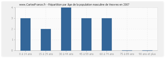 Répartition par âge de la population masculine de Vesvres en 2007