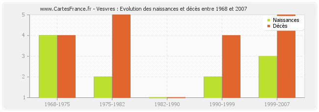 Vesvres : Evolution des naissances et décès entre 1968 et 2007