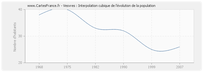 Vesvres : Interpolation cubique de l'évolution de la population