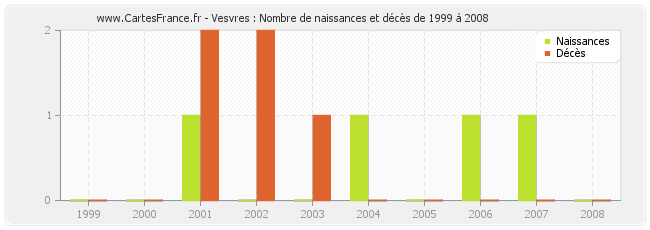 Vesvres : Nombre de naissances et décès de 1999 à 2008