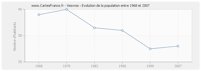 Population Vesvres