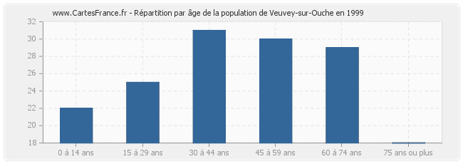 Répartition par âge de la population de Veuvey-sur-Ouche en 1999