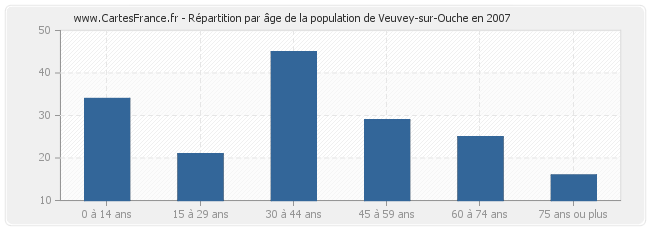 Répartition par âge de la population de Veuvey-sur-Ouche en 2007