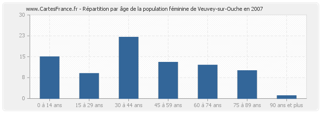 Répartition par âge de la population féminine de Veuvey-sur-Ouche en 2007