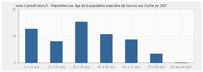 Répartition par âge de la population masculine de Veuvey-sur-Ouche en 2007