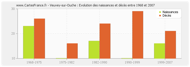 Veuvey-sur-Ouche : Evolution des naissances et décès entre 1968 et 2007