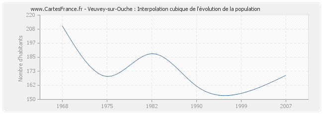 Veuvey-sur-Ouche : Interpolation cubique de l'évolution de la population