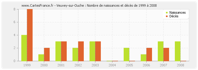 Veuvey-sur-Ouche : Nombre de naissances et décès de 1999 à 2008