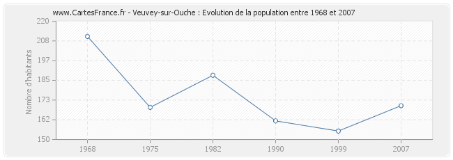 Population Veuvey-sur-Ouche