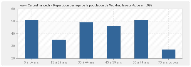 Répartition par âge de la population de Veuxhaulles-sur-Aube en 1999
