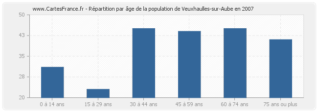 Répartition par âge de la population de Veuxhaulles-sur-Aube en 2007