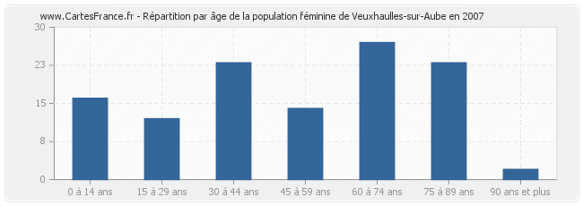 Répartition par âge de la population féminine de Veuxhaulles-sur-Aube en 2007