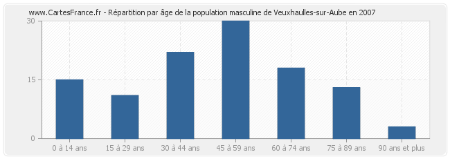 Répartition par âge de la population masculine de Veuxhaulles-sur-Aube en 2007